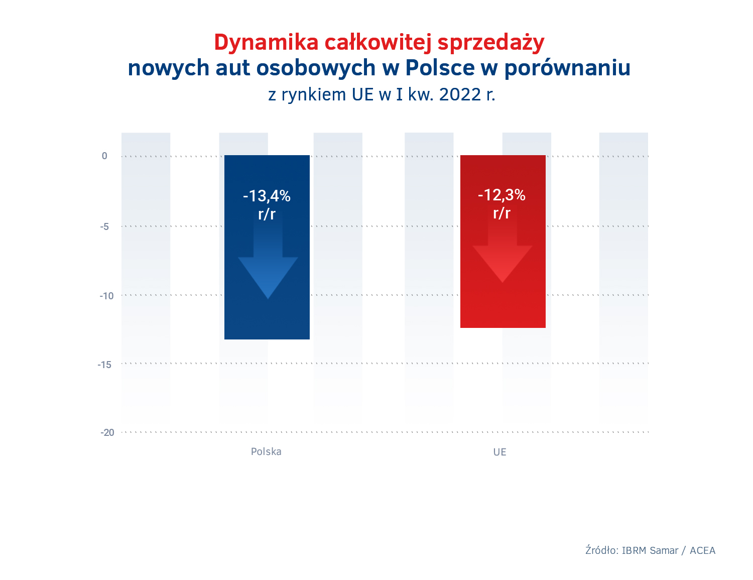 Sprzedaż nowych aut w I kw. 2022 - Polska vs UE.jpg